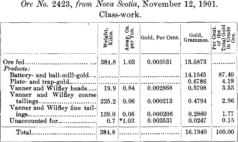 result-of-free-milling-gold