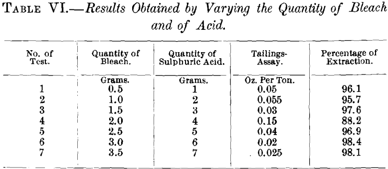 results-obtained-by-varying-the-quantity-of-bleach-and-of-acid