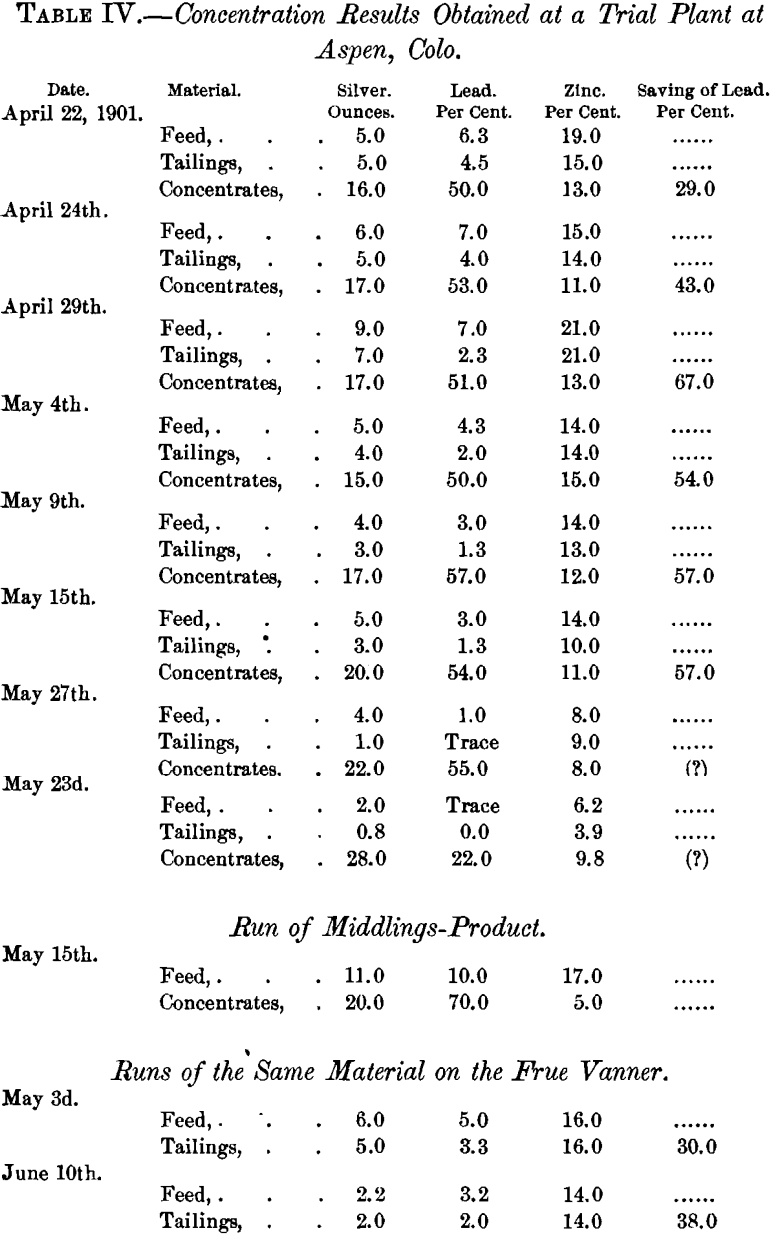 results obtained at trial plant