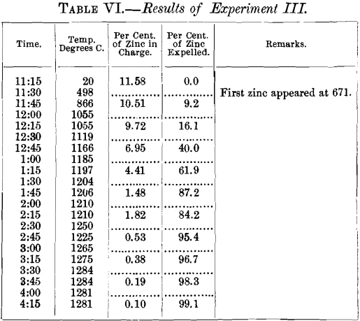 results-of-experiment-iii