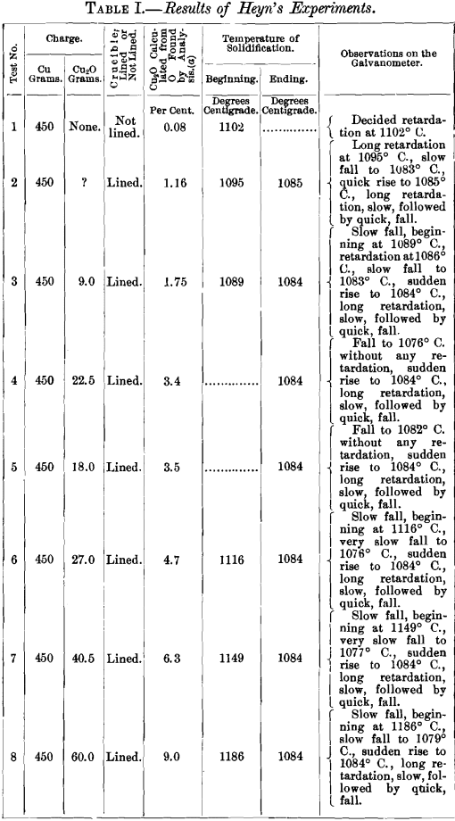 results-of-heyns-experiments