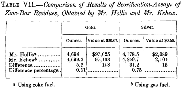 results-of-scorification-assay