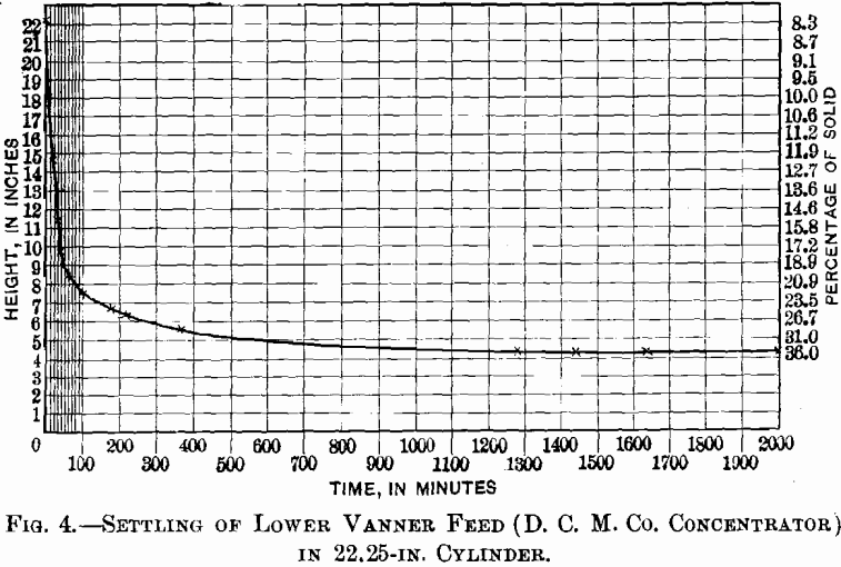 settlings of lower vanner feed