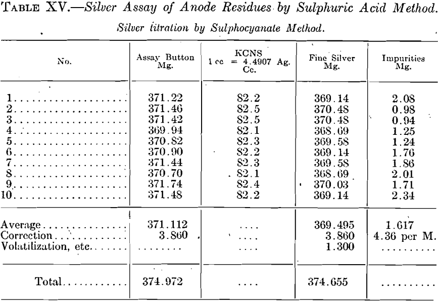 silver assay of anode residues by sulphuric acid method