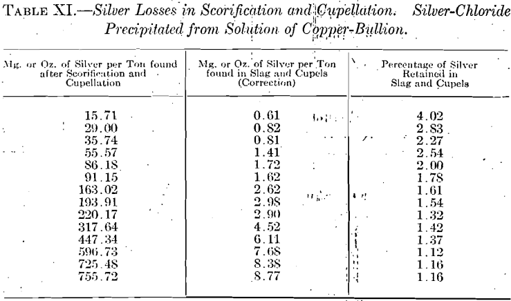 silver-losses-in-scorification-and-cupellation