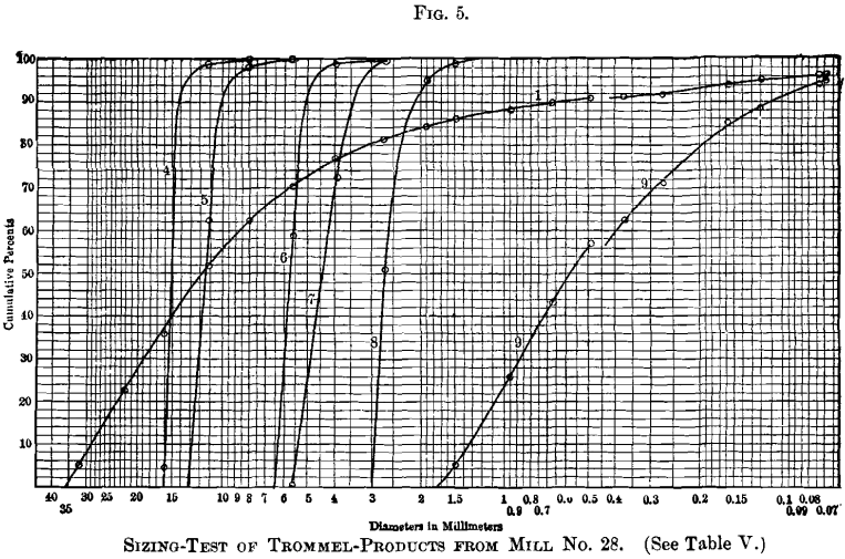 sizing-test-of-trommel-products-from-mill