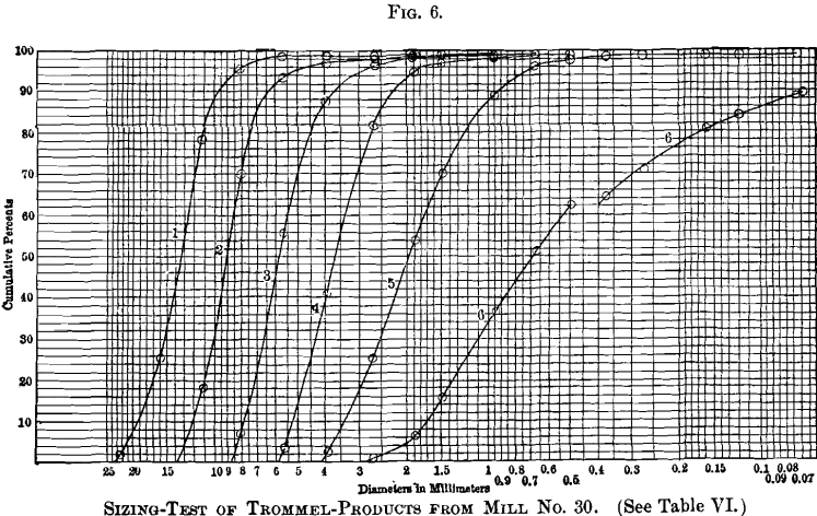 sizing-test-of-trommel-products-from-mills-2