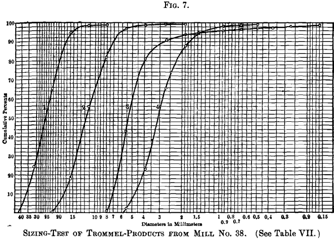 sizing-test-of-trommel-products-from-mills-3