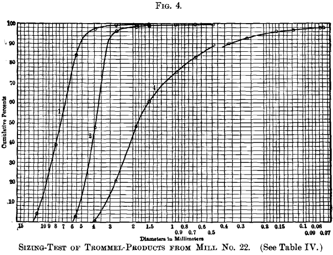 sizing-test-of-trommel-products