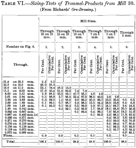 sizing-tests-of-trommel-products-from-mill-2