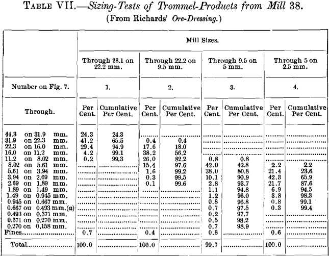 sizing-tests-of-trommel-products-from-mill-3