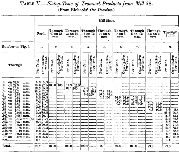 sizing-tests-of-trommel-products-from-mill