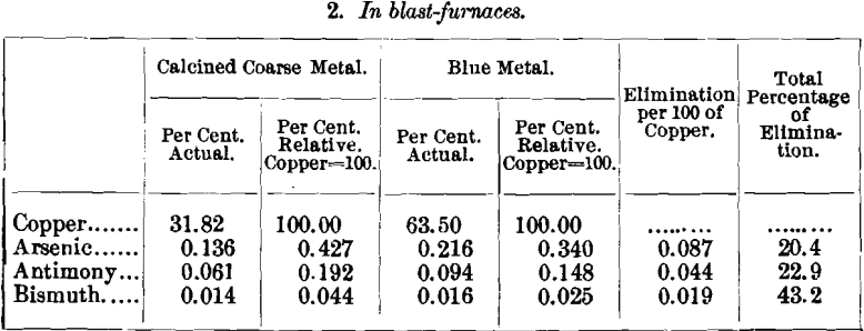 smelting-calcined-coarse-metal-in-blast-furnace