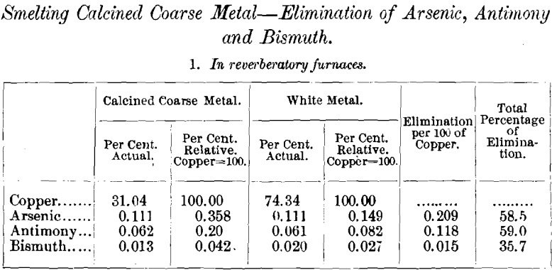 smelting-calcined-coarse-metal