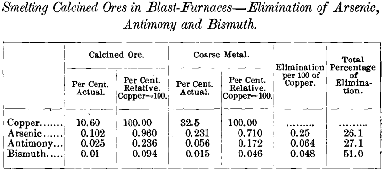 smelting-calcined-ores-in-blast-furnace