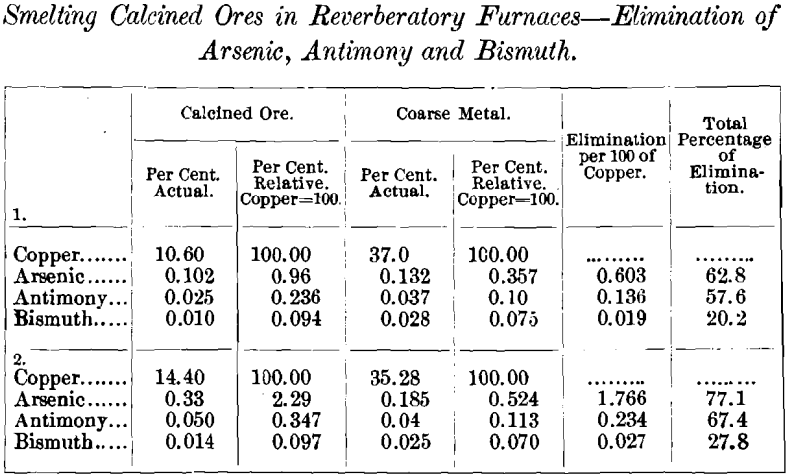 smelting-calcined-ores-in-reverberatory-furnaces