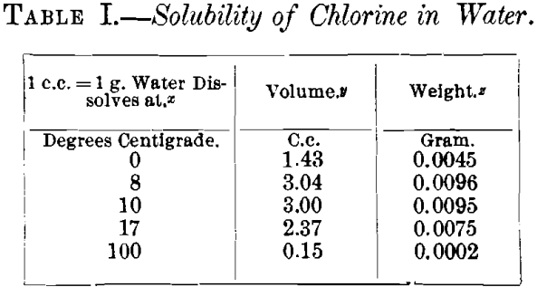 solubility-of-chlorine-water