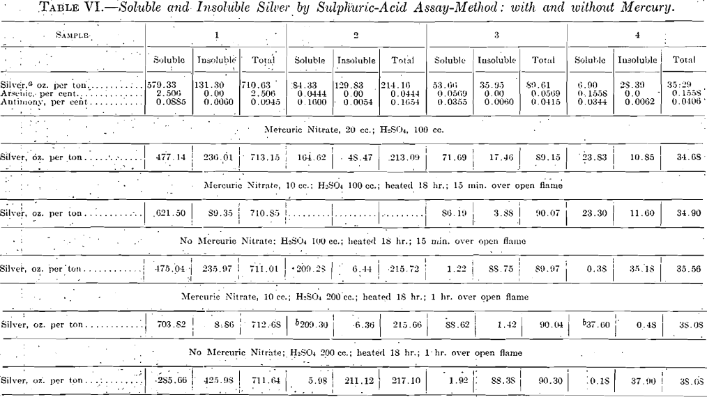 soluble and insoluble silver by sulphuric acid assay method