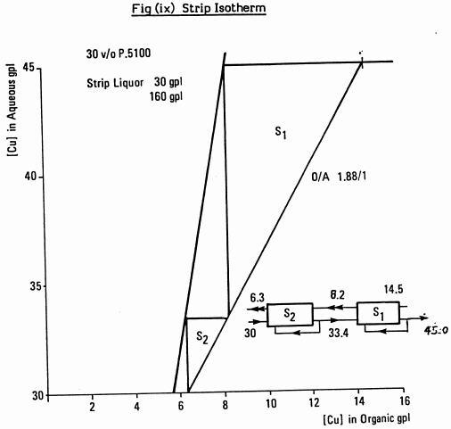 strip-isotherm