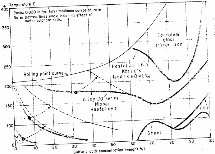 sulfuric-acid-concentration