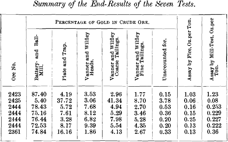 summary-of-the-end-results-of-the-seven-tests