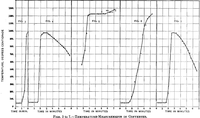 temperature-measurements-in-converter