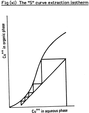 the-s-curve-extraction-isotherm