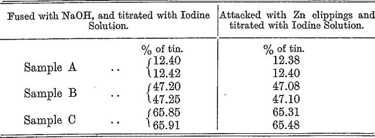 tin-content-of-ores-fused-with-sodium-hydroxide