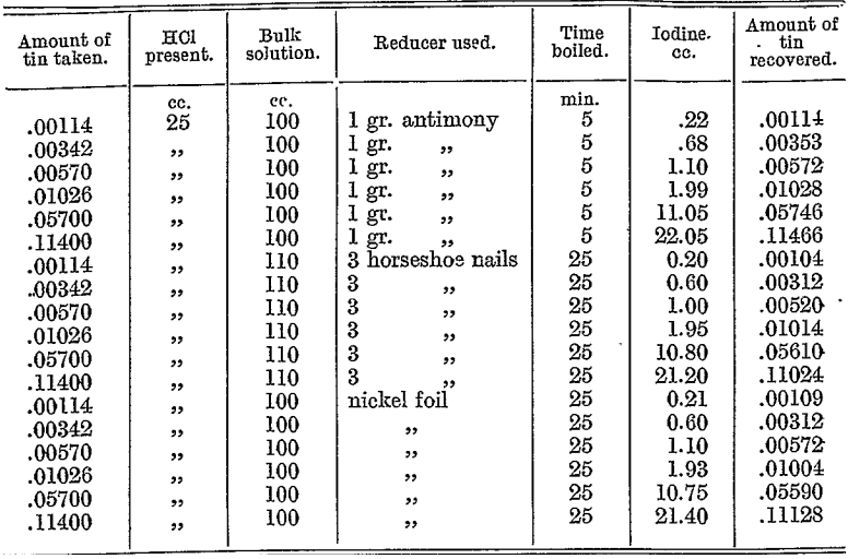 tin-content-of-ores compares the efficiency of antimony, iron, and nickel