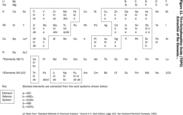 tri-n-octyphosphine-oxide