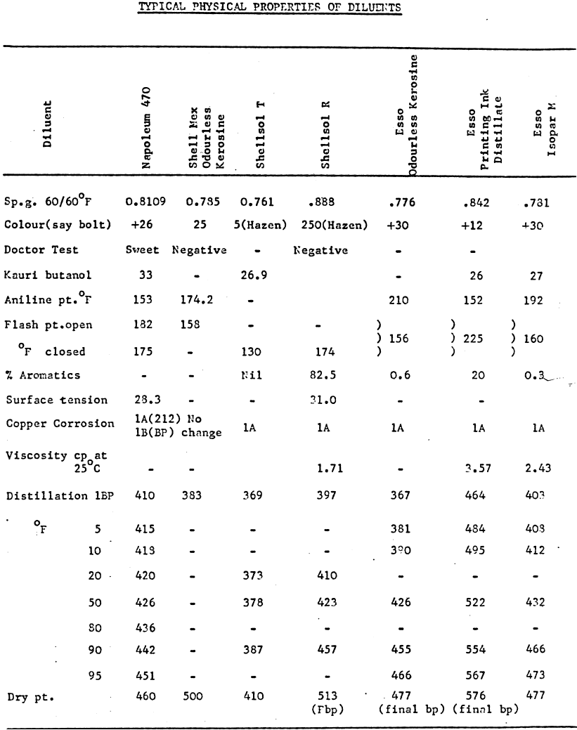 typical physical properties of diluent