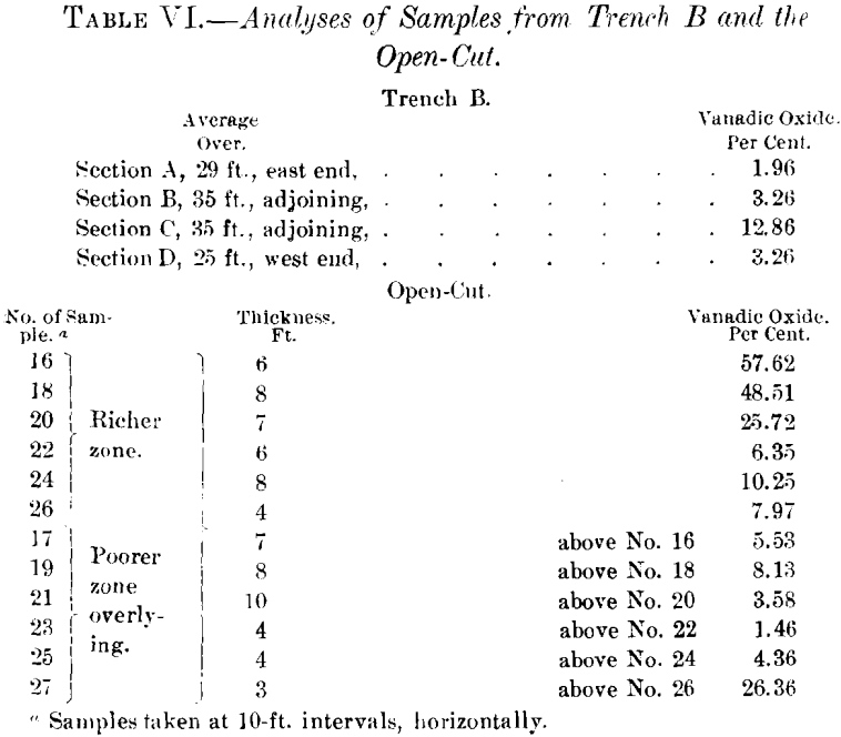 vanadium-deposits-analyses-of-samples-from-trench-b-and-the-open-cut