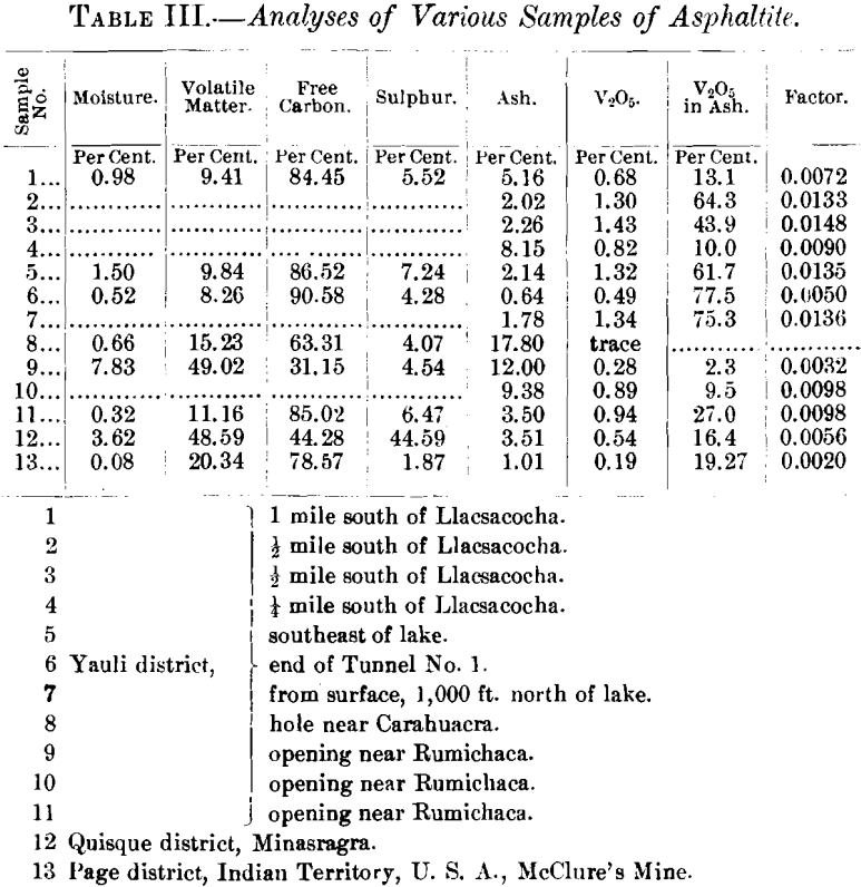 vanadium-deposits-analyses-of-various-samples-of-asphaltite