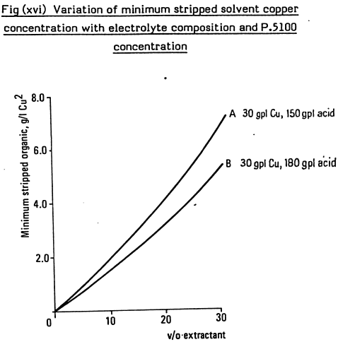 variation-of-minimum-stripped-solvent-copper