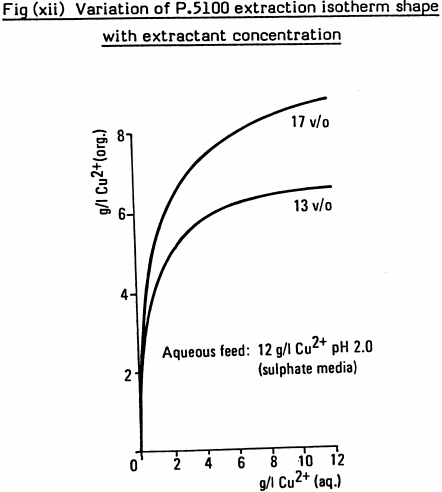 variation-of-p-5100-extraction-isotherm-shape-with-extractant-concentration