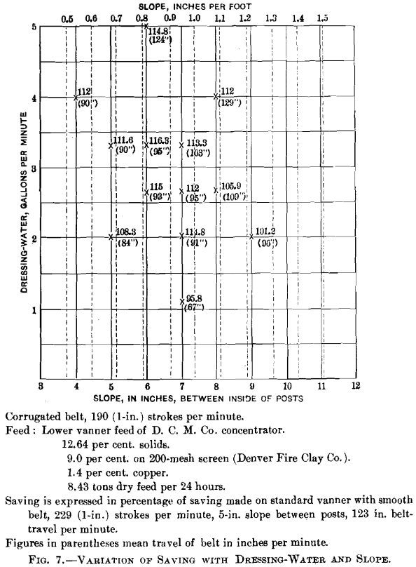 variation of saving with dressing-water and slope