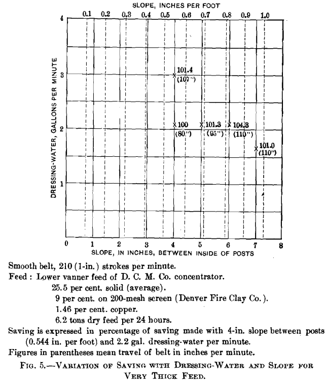 variations of saving with dressing-water and slope for very thick feed