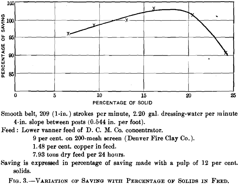 variations of saving with percentage of solids in feed