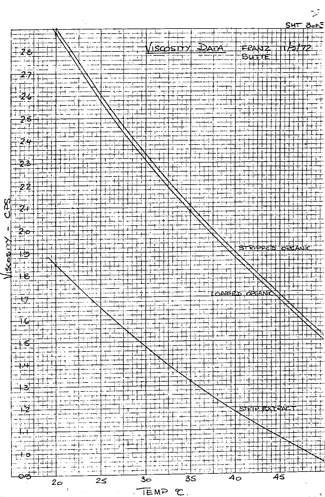 viscosity data