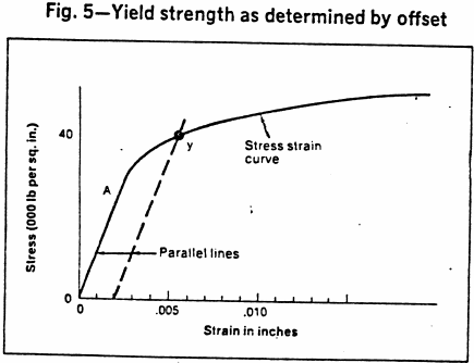 yeild-strength-as-determined-by-offset