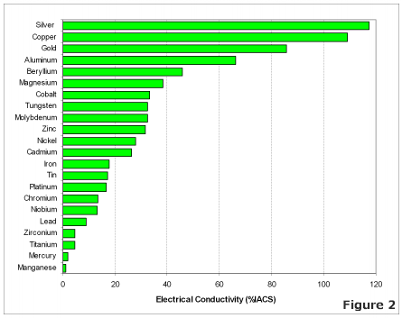 what affect copper electrical conductivity