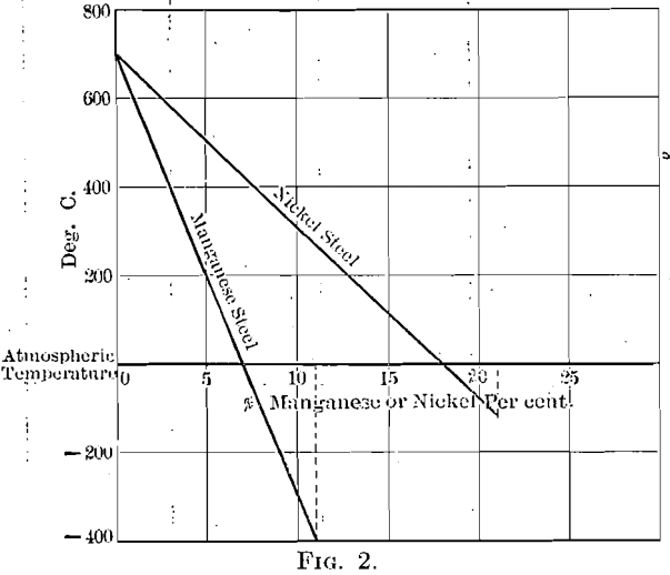 allotropic atmospheric temperature