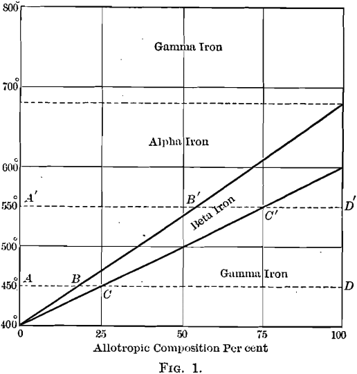 allotropic-composition-percent