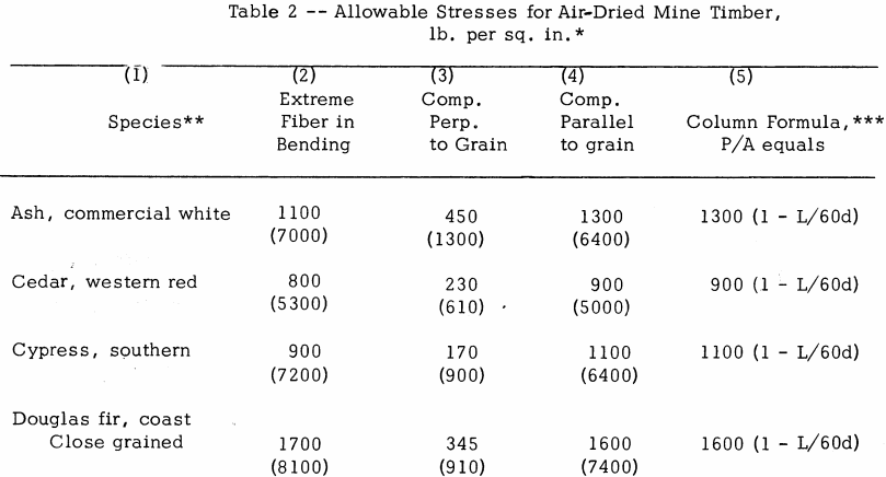 allowable-stresses-for-air-dried-mine-timber