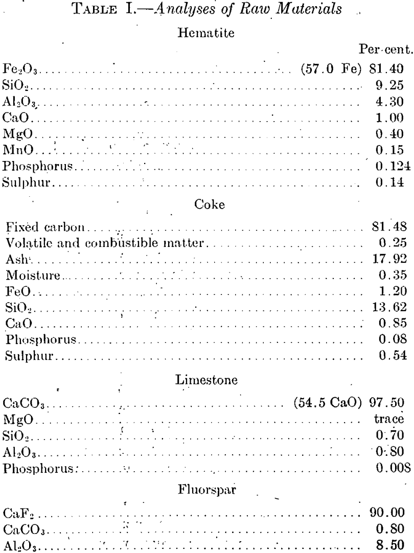 analyses of raw materials