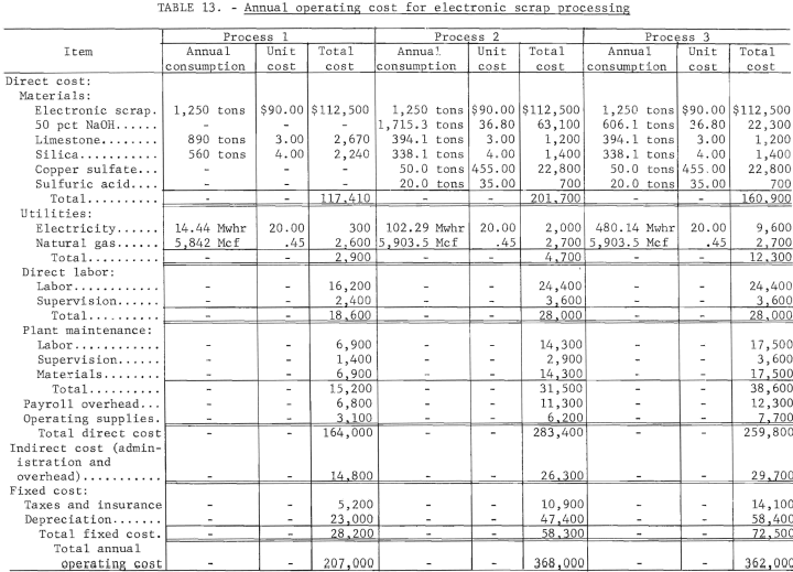 annual-operating-cost-for-electronic-scrap