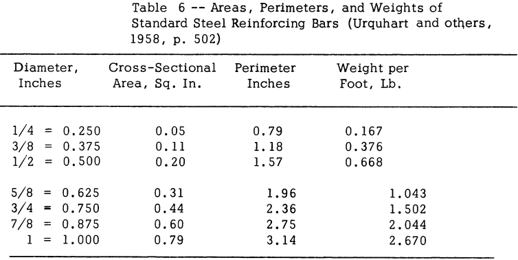 areas perimeters and weights of standard steel reinforcing bars