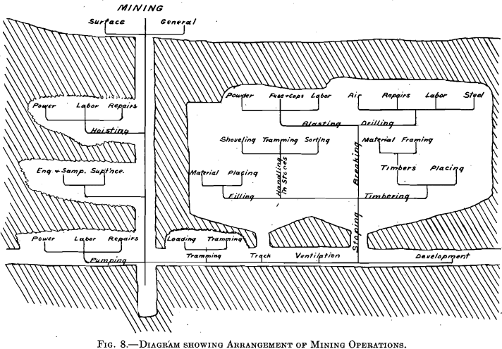 arrangement-of-minng-operations