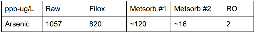 ppb-ug/L Raw Filox Metsorb #1 Metsorb #2 RO Arsenic 1057 820 ~120 ~16 2