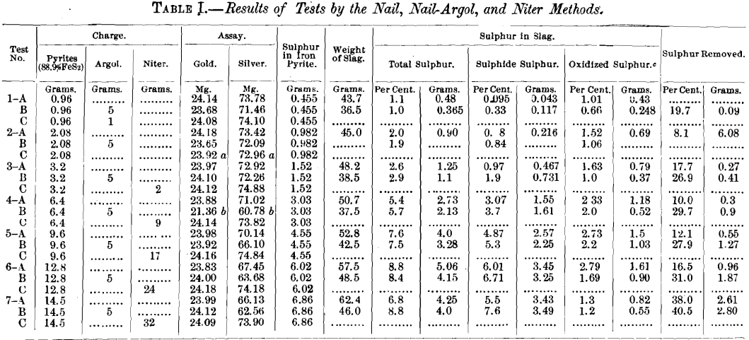 assay-results-of-tests-by-the-nail-nail-argol-and-niter-methods